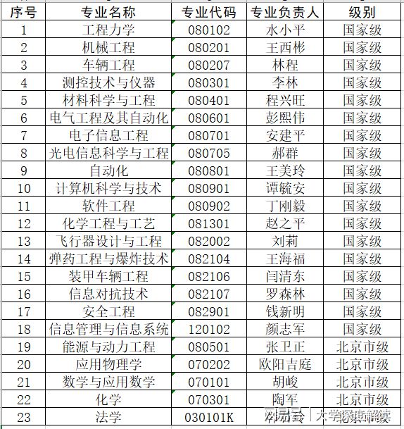北京理工大學(xué)專業(yè)(北京理工大學(xué)3+2本碩連讀)-圖1