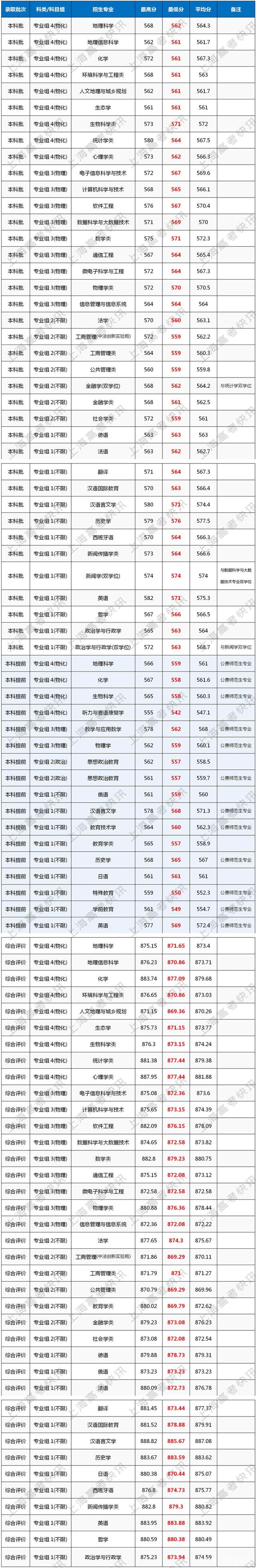 華東師范大學(xué)分數(shù)線(六個最好的師范大學(xué))-圖1