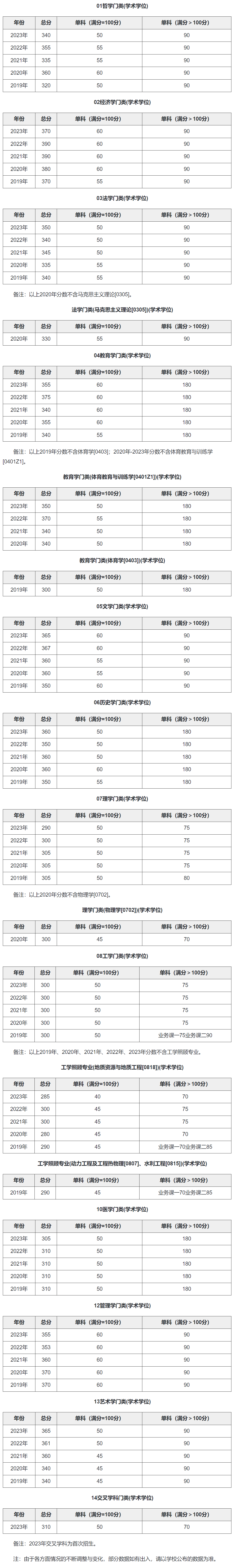 南京大學研究生分數線(考研機構)-圖1