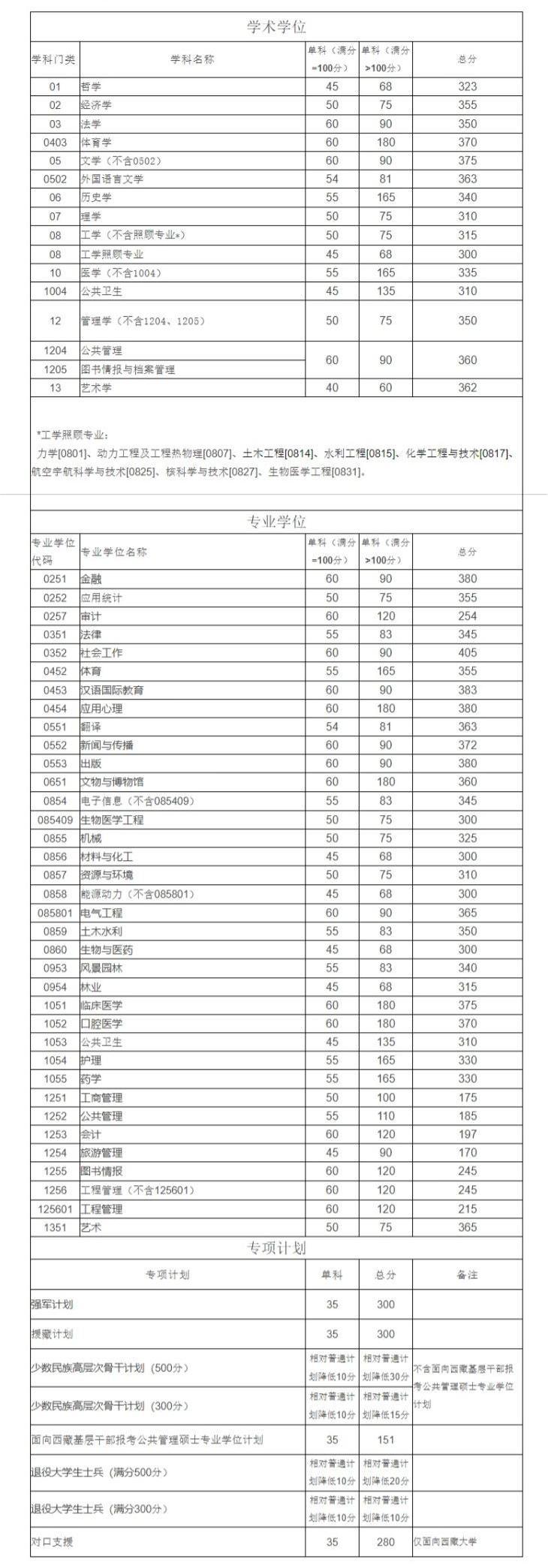 四川大學(xué)研究生分數(shù)線(研究生報考條件與要求)-圖1