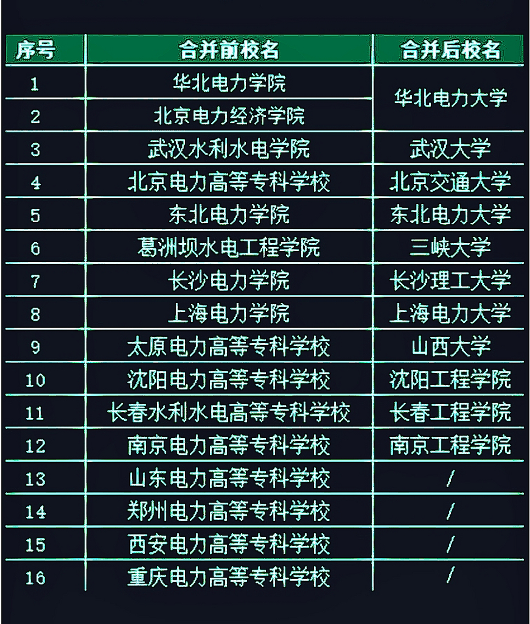 國家電網(wǎng)認(rèn)可的6所學(xué)校(張雪峰評華北電力大學(xué)考研)-圖1