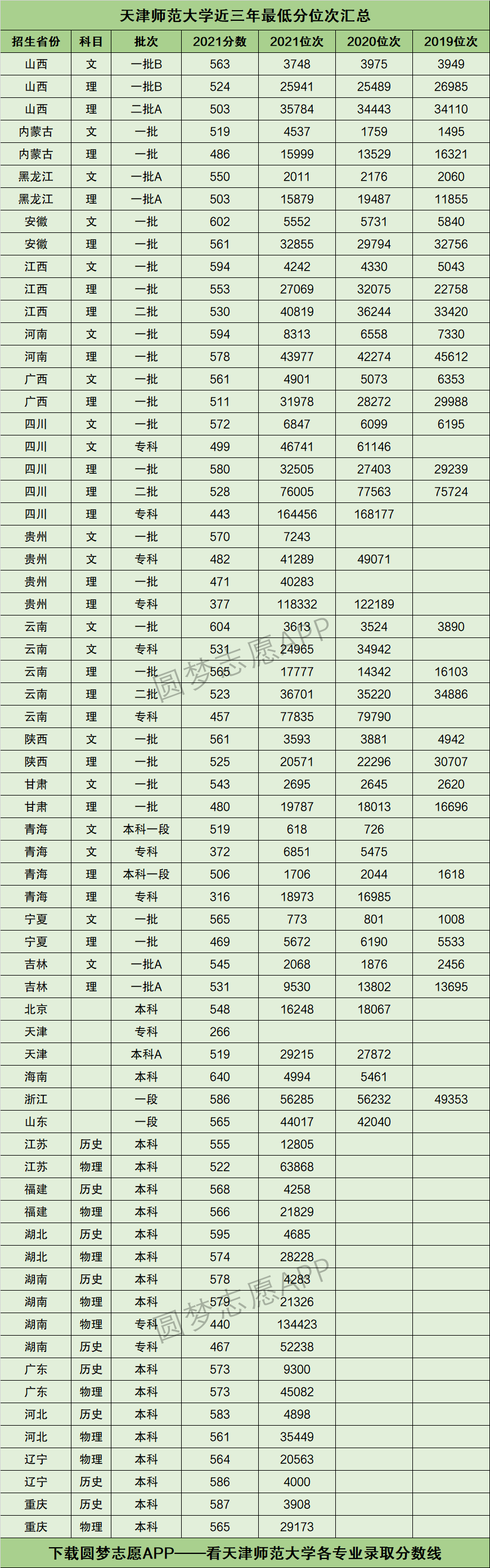 天津師范大學(xué)2024錄取分數(shù)線(考多少分能上天津師范大學(xué))-圖1
