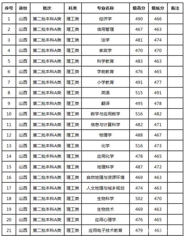 太原師范學(xué)院錄取分?jǐn)?shù)線(xiàn)(最容易考研的師范類(lèi)大學(xué))-圖1