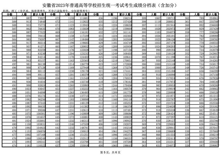 安徽省高考分?jǐn)?shù)線(安徽985和211錄取分?jǐn)?shù)線)-圖1