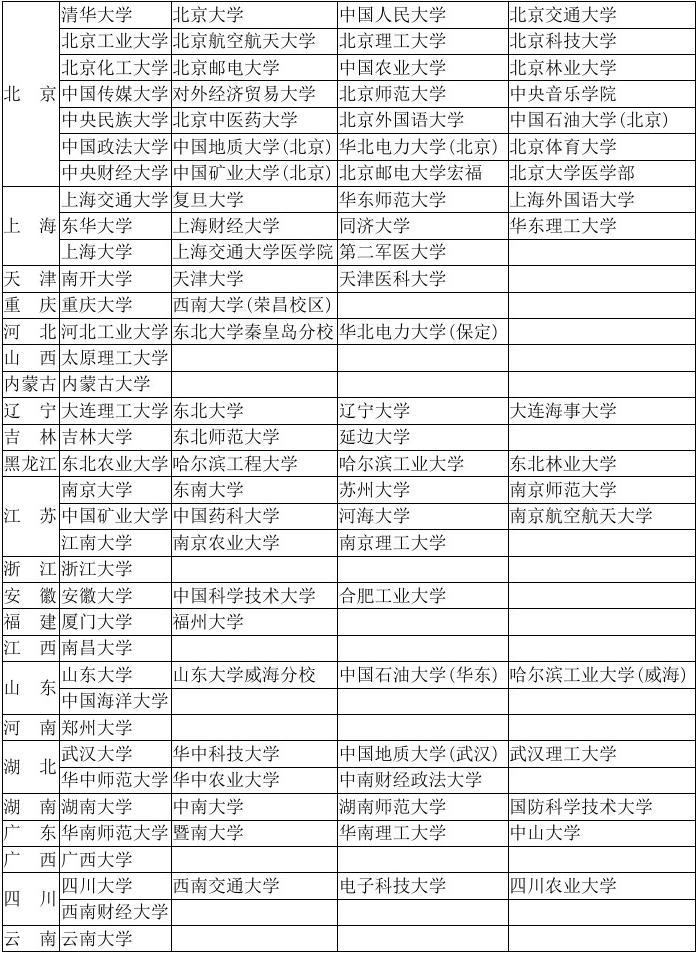 211工程大學名單(華中農業大學是211嗎)-圖1