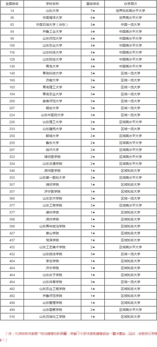 山東大學排名(山東本科院校排名一覽表)-圖1