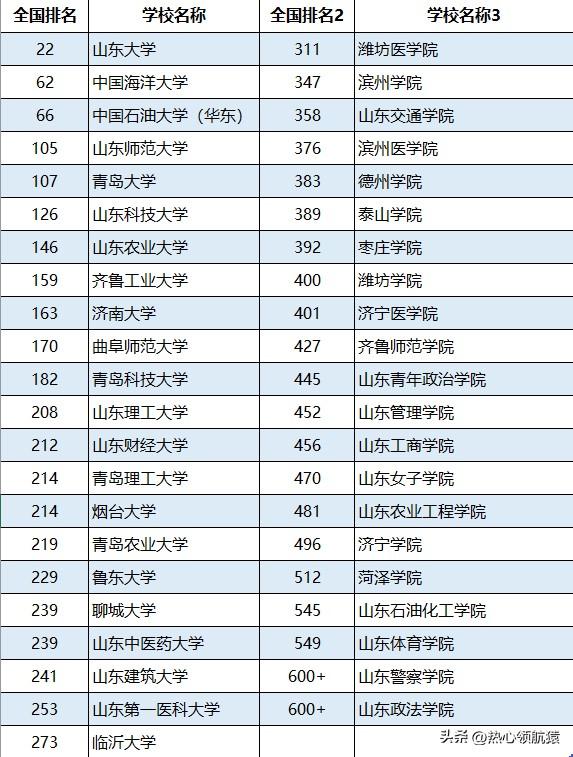山東二本大學有哪些(山東430到470二本公辦大學)-圖1