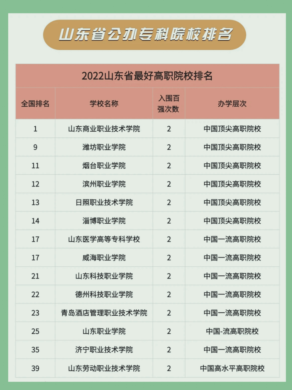 山東省?？茖W校排名榜(山東十大最好的職業院校)-圖1