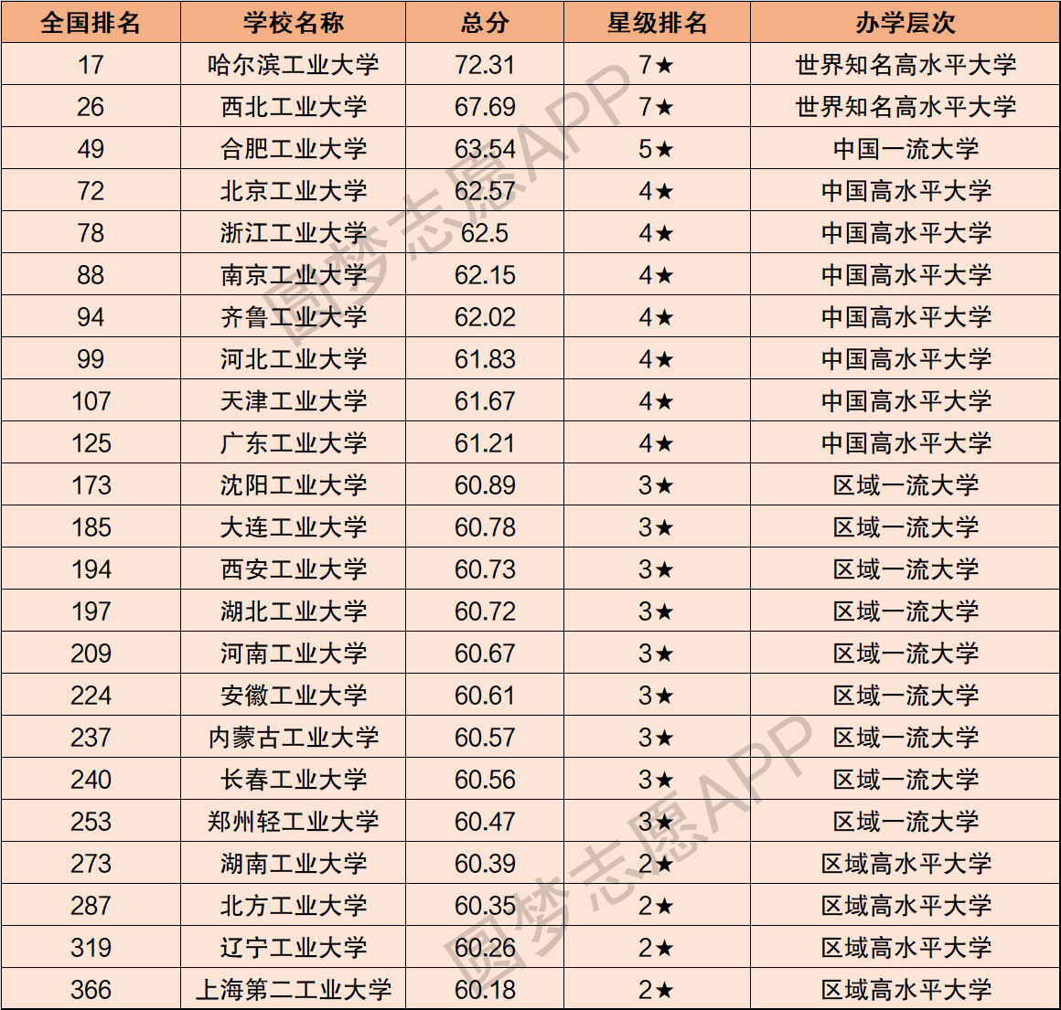 工業(yè)大學排名(全國工業(yè)大學排行榜2023年最新)-圖1