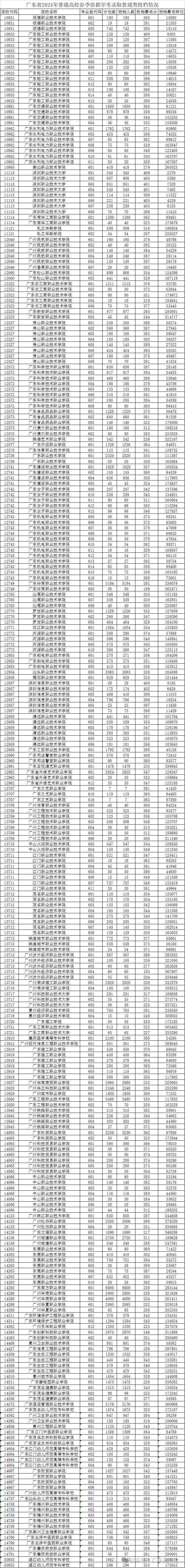 廣東高考分?jǐn)?shù)線2024(廣東一二本錄取分?jǐn)?shù)線)-圖1