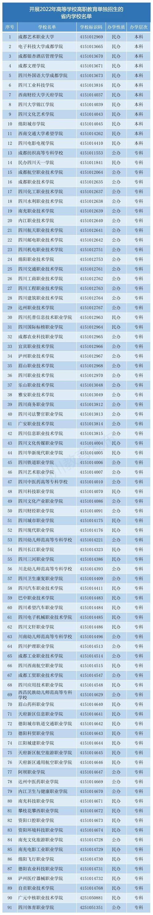 四川有哪些專科學校(四川十大重點大專學校)-圖1