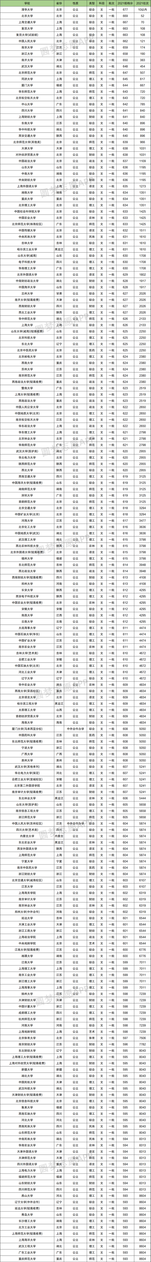 文科一本分?jǐn)?shù)線(文科生多少分上一本)-圖1