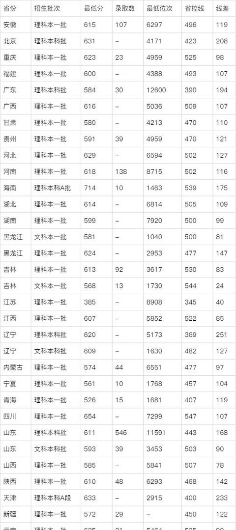 哈工大威海分校分數(shù)線(哈工大威海山東錄取專業(yè))-圖1