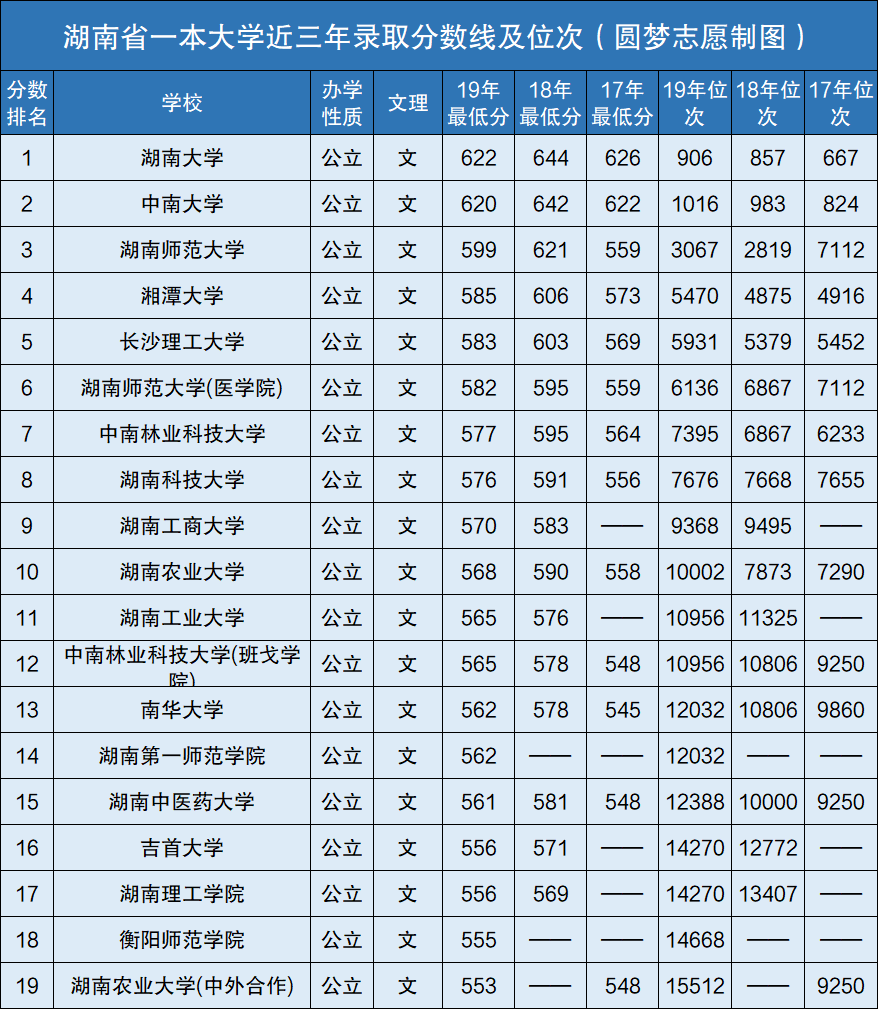 湖南一本分數線(湖南省480分能上一本嗎)-圖1