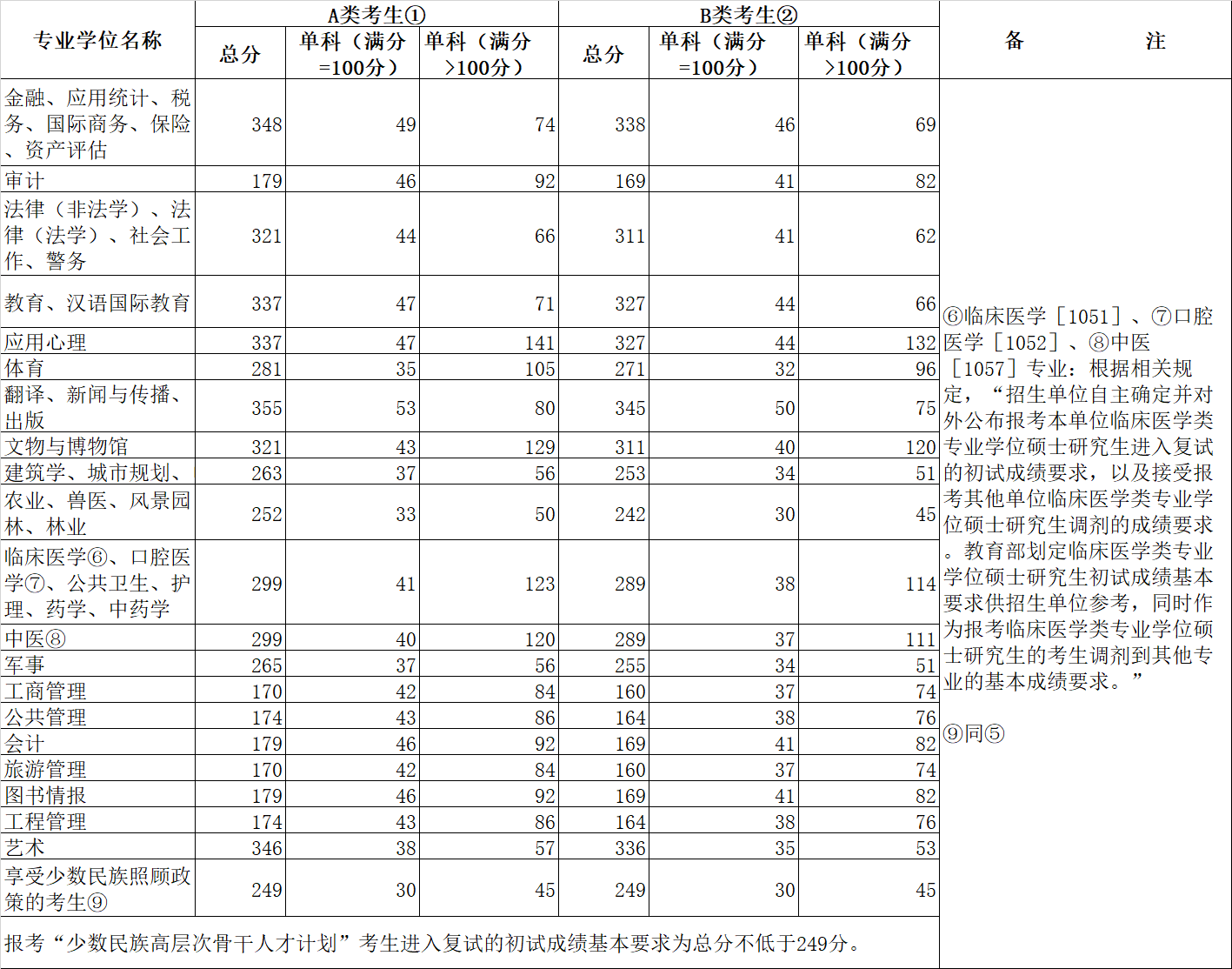 歷年考研初試分數線(考研最好的13個專業(yè))-圖1