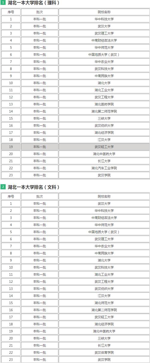 湖北一本大學(xué)名單(全國一本大學(xué)有多少個)-圖1