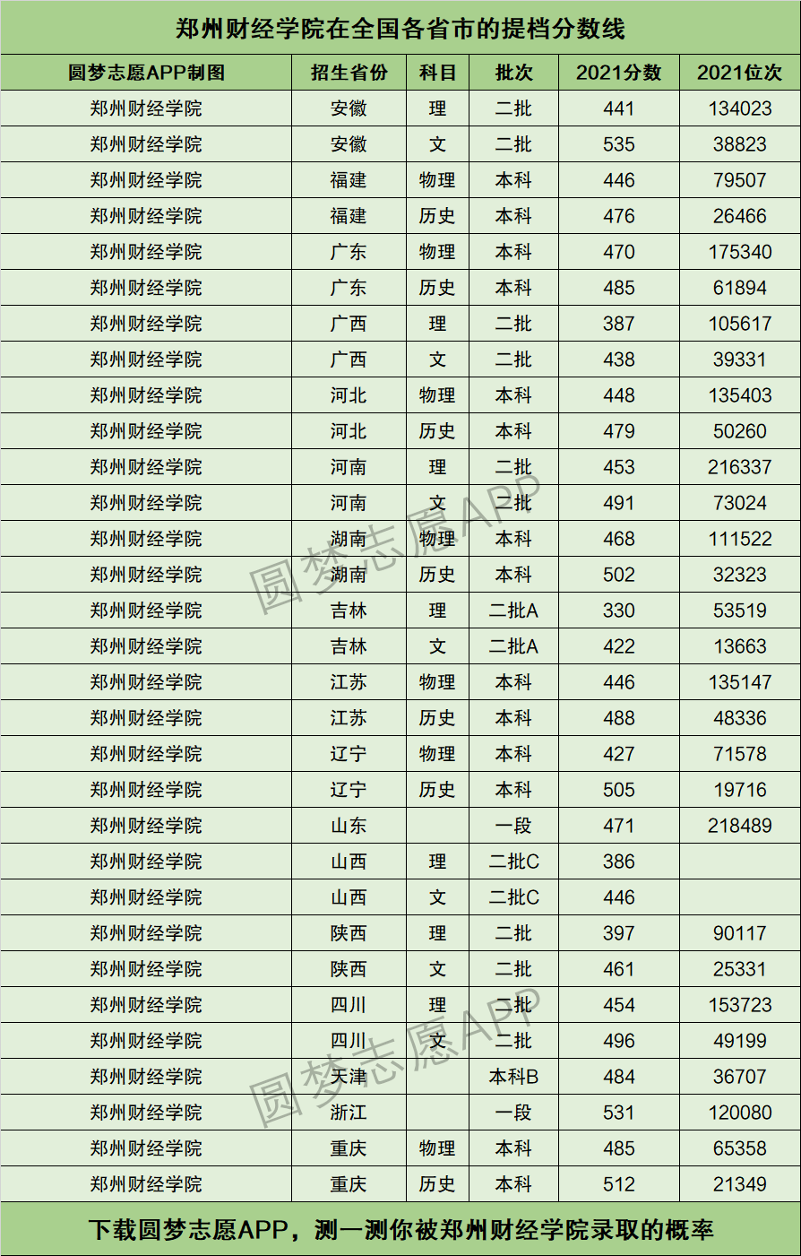 鄭州財經(jīng)學(xué)院是幾本(鄭州財經(jīng)學(xué)院錄取分?jǐn)?shù)線)-圖1