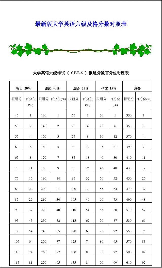英語六級多少分算過(雅思6.5和六級哪個難)-圖1