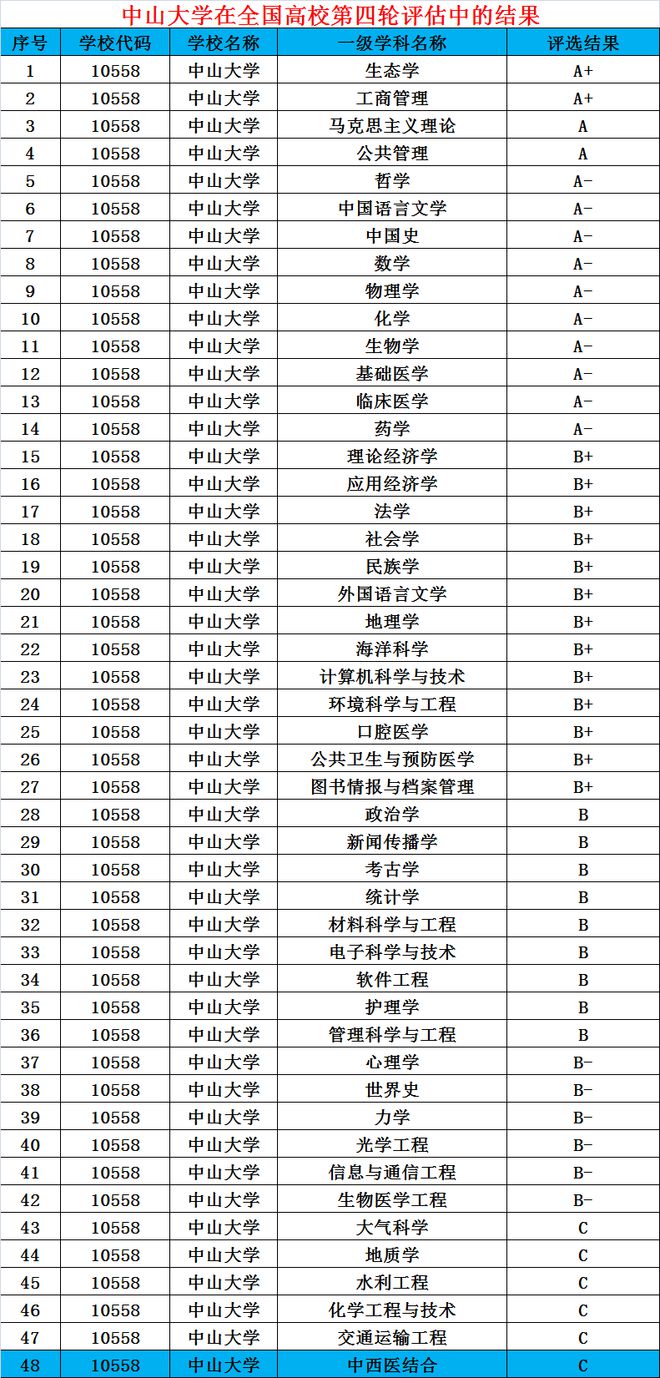 中山大學(xué)招生計(jì)劃(中山大學(xué)四大王牌專業(yè))-圖1