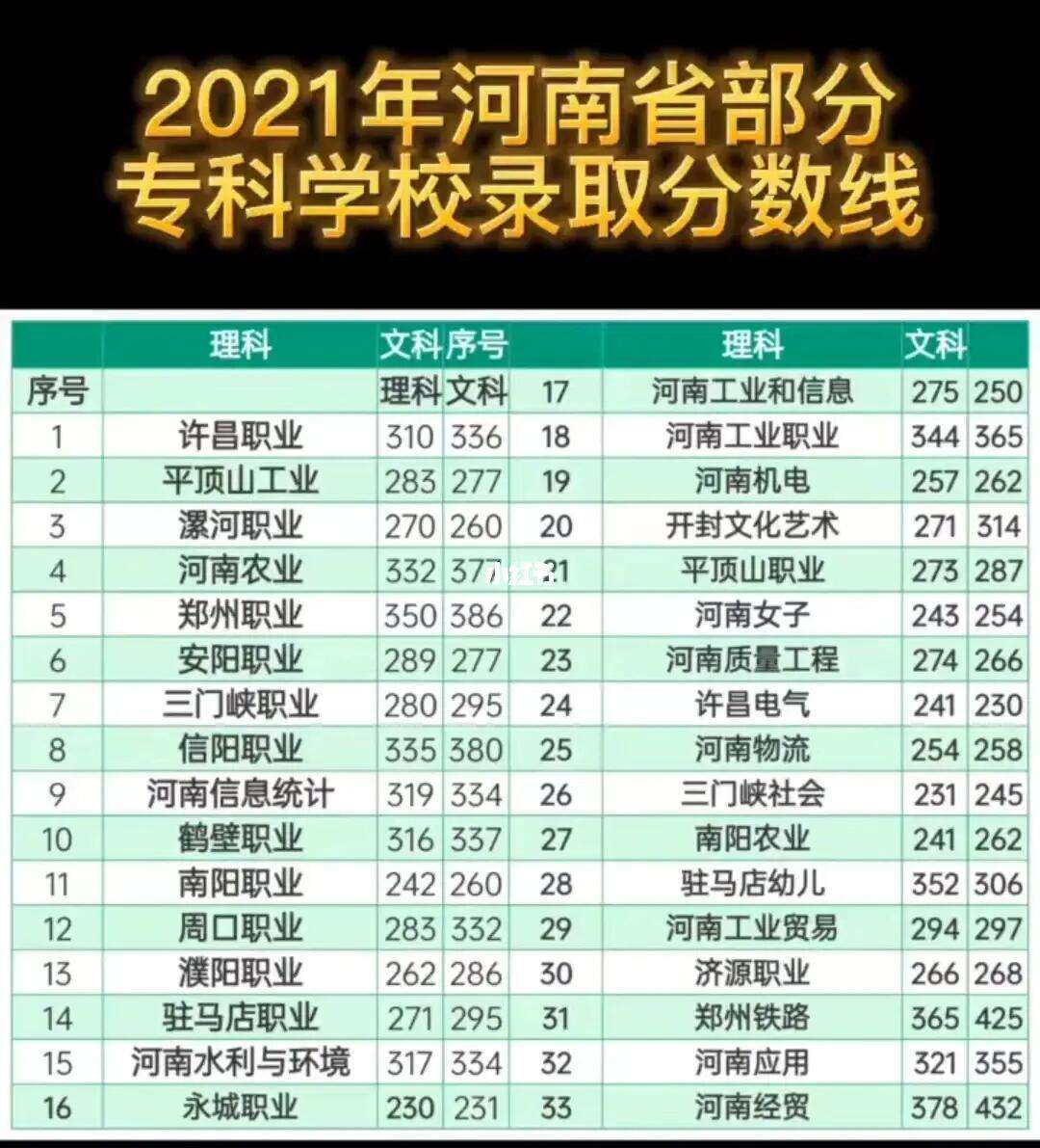 河南大專分數(shù)線(公辦大專最低多少分能上)-圖1