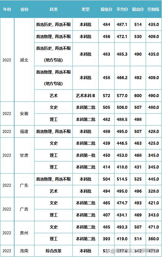 湖北分數線(湖北一本線二本線多少分)-圖1