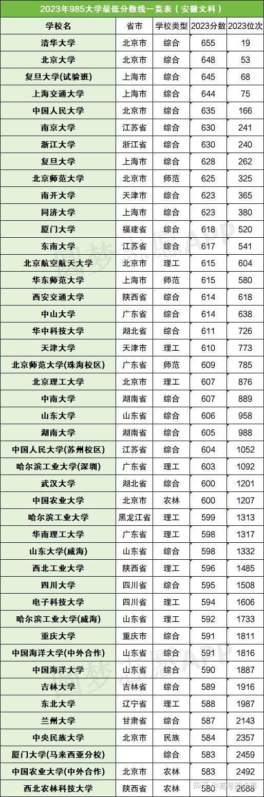 985 大學排名表(985名校排行榜)-圖1