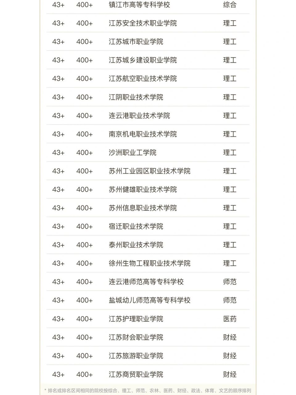 江蘇?？茖W校(江蘇有哪些大專)-圖1