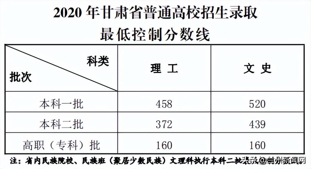 甘肅高考分?jǐn)?shù)線(2024甘肅錄取分?jǐn)?shù)線表)-圖1