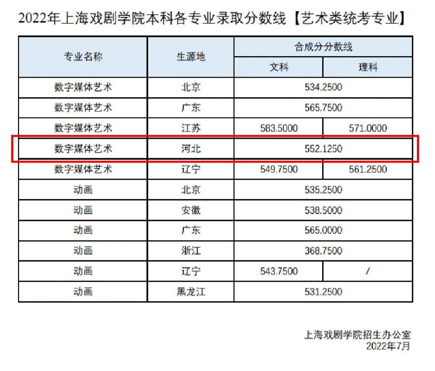 上海戲劇學(xué)院錄取分?jǐn)?shù)線(藝考咨詢)-圖1