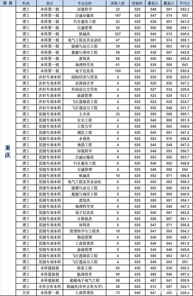 重慶交通大學(xué)錄取分?jǐn)?shù)線(鐵路最好的5個專業(yè)學(xué)校)-圖1