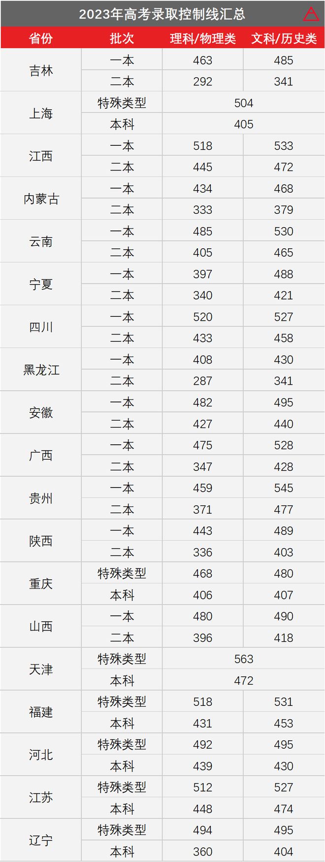 各省高考分數(shù)線匯總(高考最難的三個省份)-圖1