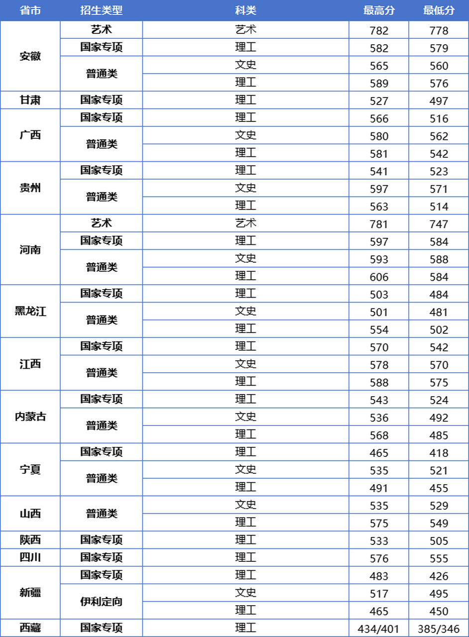 江蘇大學錄取分數線(江蘇大學算不算好一本)-圖1
