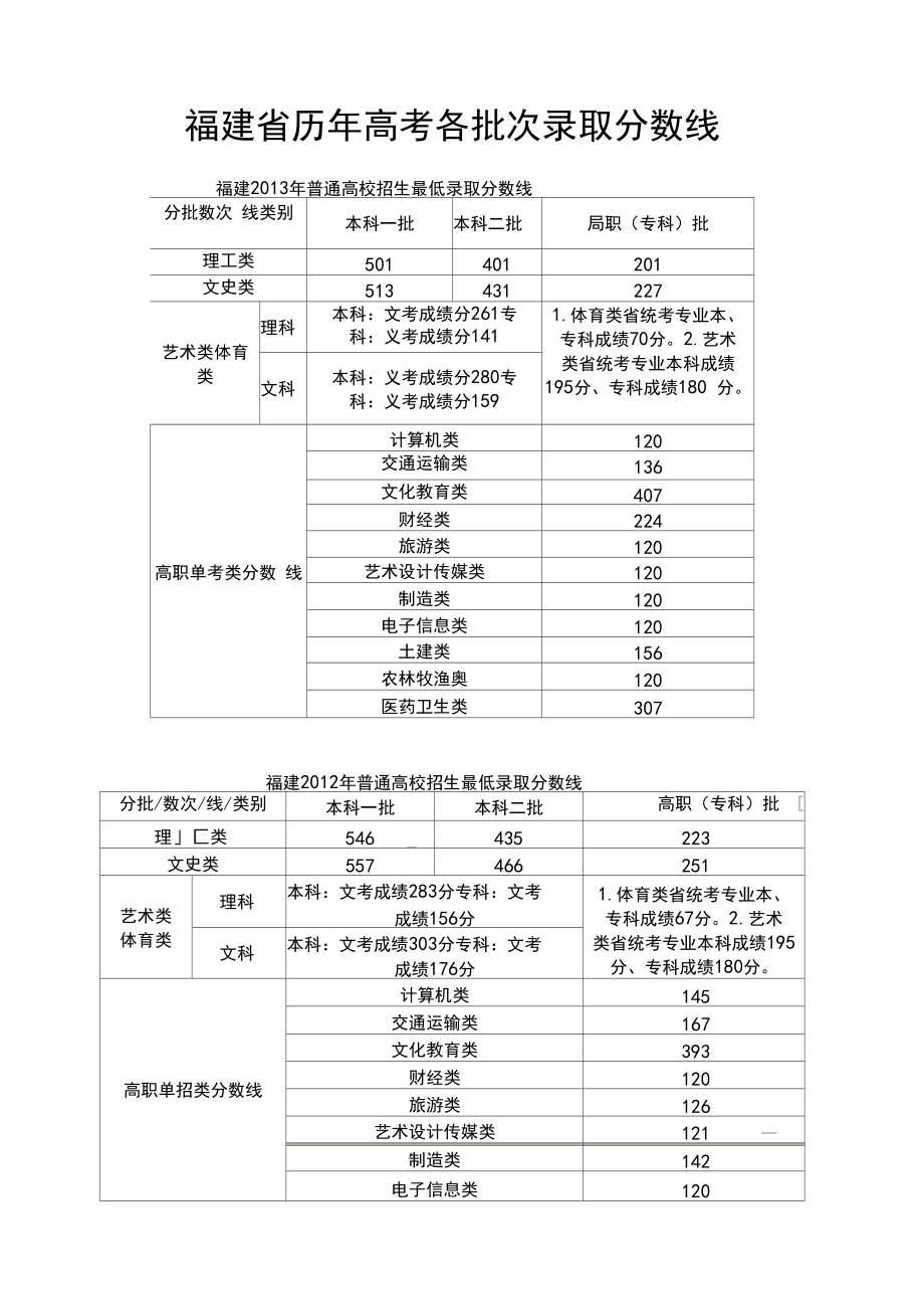 福建歷年高考分數(shù)線(福建所有大學(xué)錄取分數(shù)線)-圖1