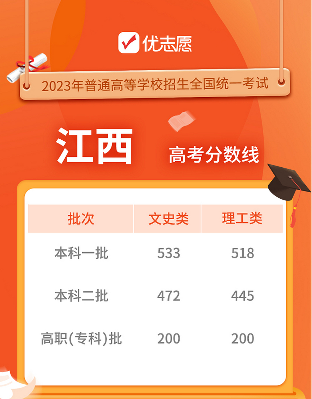 江西分數線(高考最難的三個省份)-圖1