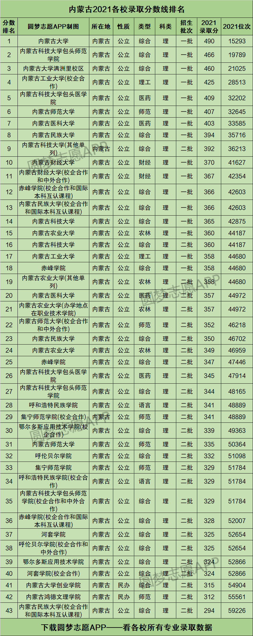 內蒙分數(shù)線(2024年二本最低線內蒙古)-圖1