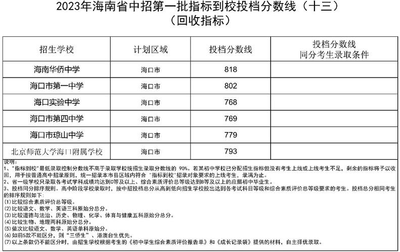 海南分?jǐn)?shù)線(海南560分能上一本嗎)-圖1