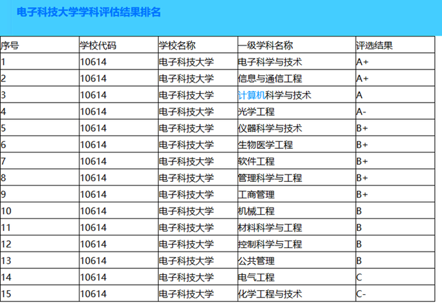 電子科技大學(xué)專業(yè)排名(電子科大最厲害三個專業(yè))-圖1