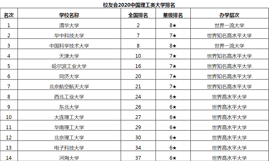 哈爾濱工業(yè)大學(xué)排名(中國排前十名的10所大學(xué))-圖1