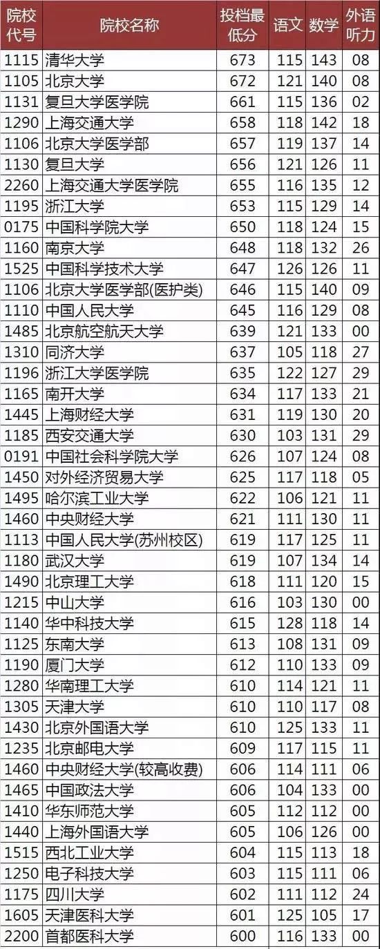 300至400分能上什么大學(300到400分的本科大學)-圖1