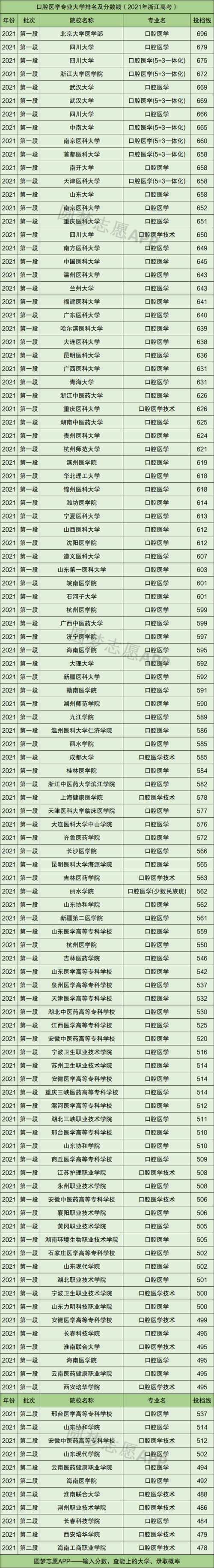 口腔醫(yī)學大專(400多分口腔醫(yī)學本科)-圖1