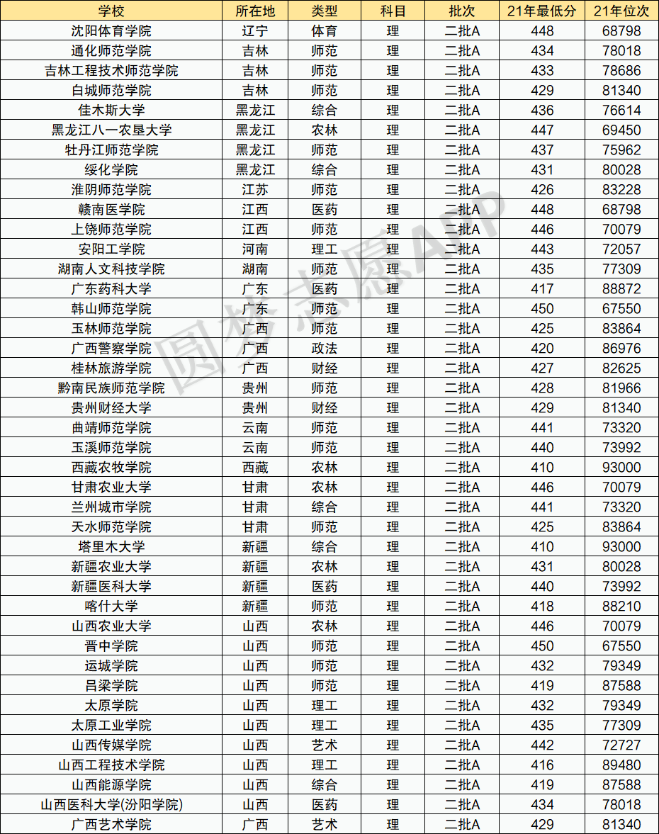400分理科能上什么學(xué)校(一覽表)-圖1