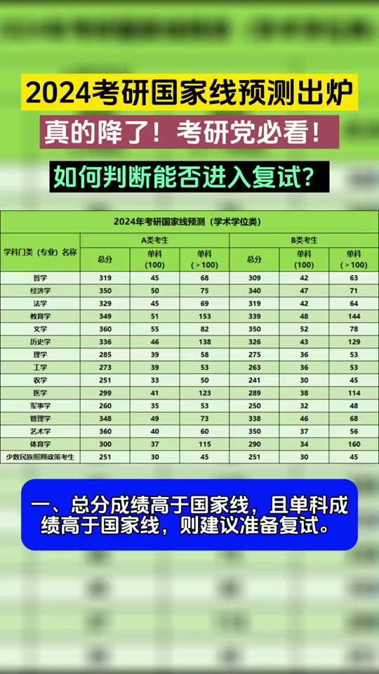 國家線預(yù)測(2024研究生國家線預(yù)估)-圖1