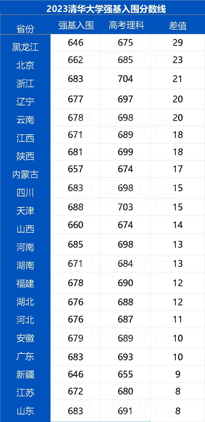 清華大學歷年分數線(清華大學王牌專業有哪些)-圖1