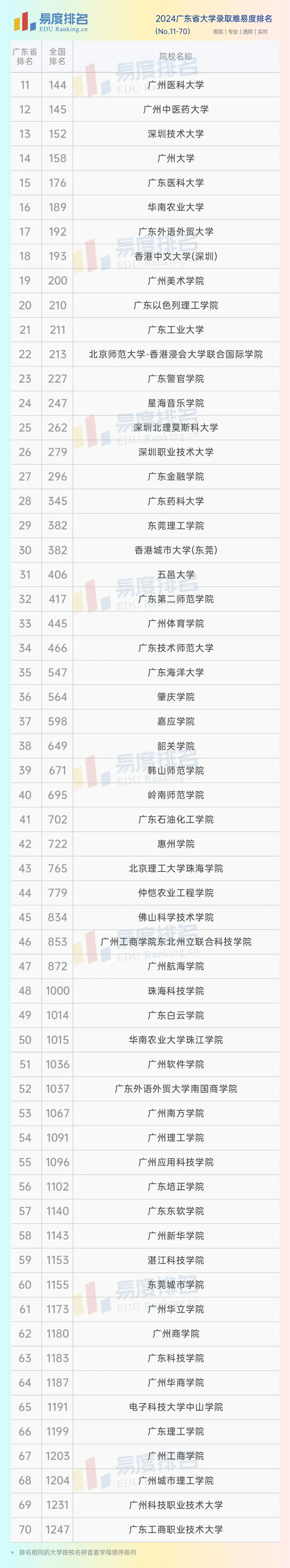 廣東大學(xué)排行榜(廣東省大學(xué)排名一覽表及分數(shù))-圖1