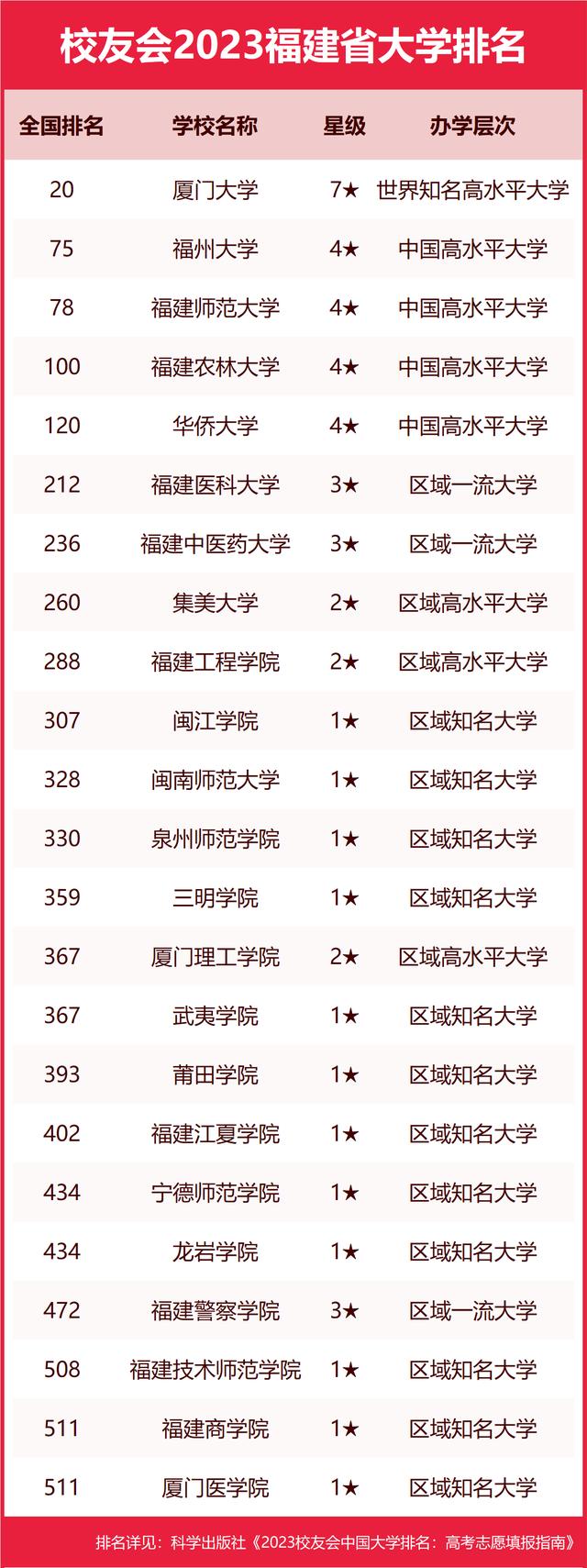 福建省大學(xué)排名(福建十所重點(diǎn)名牌大學(xué))-圖1