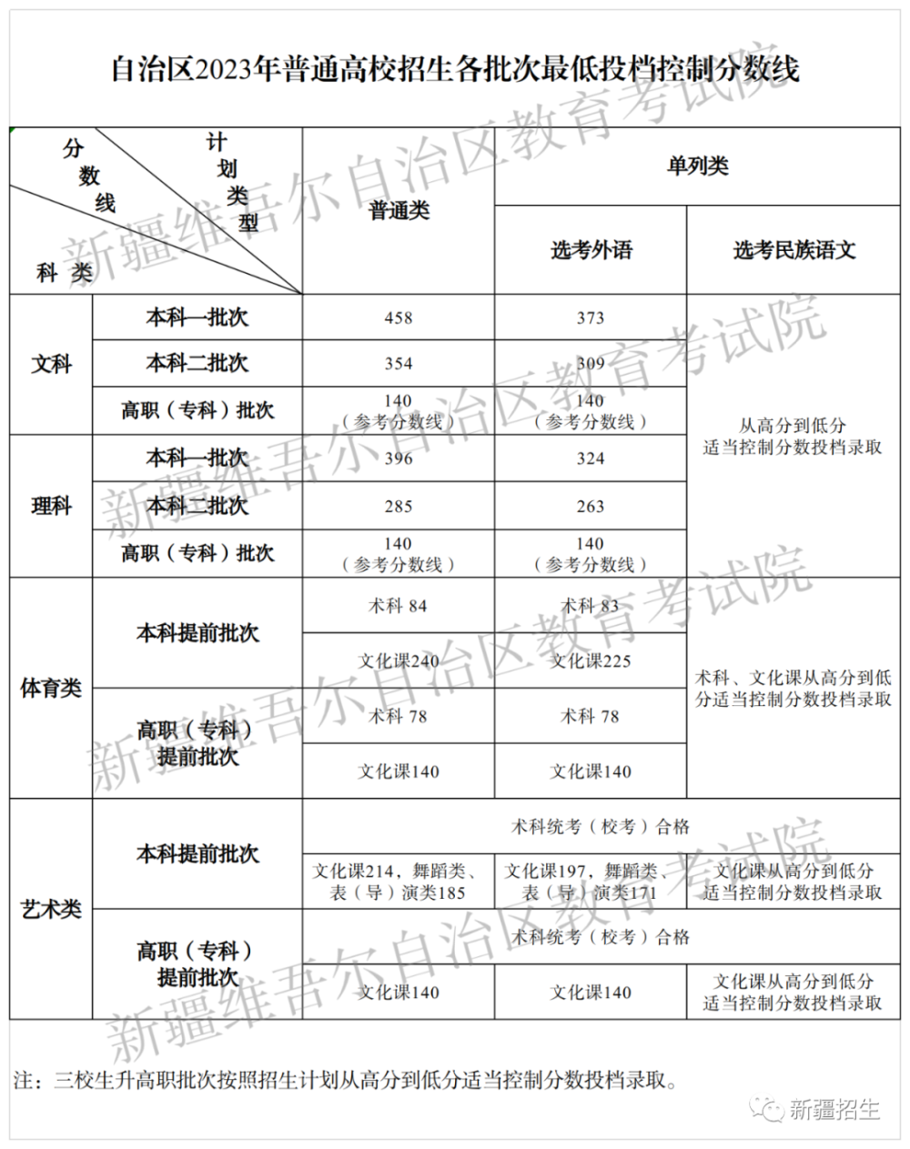 新疆錄取分?jǐn)?shù)線(全國大學(xué)在新疆投檔線)-圖1