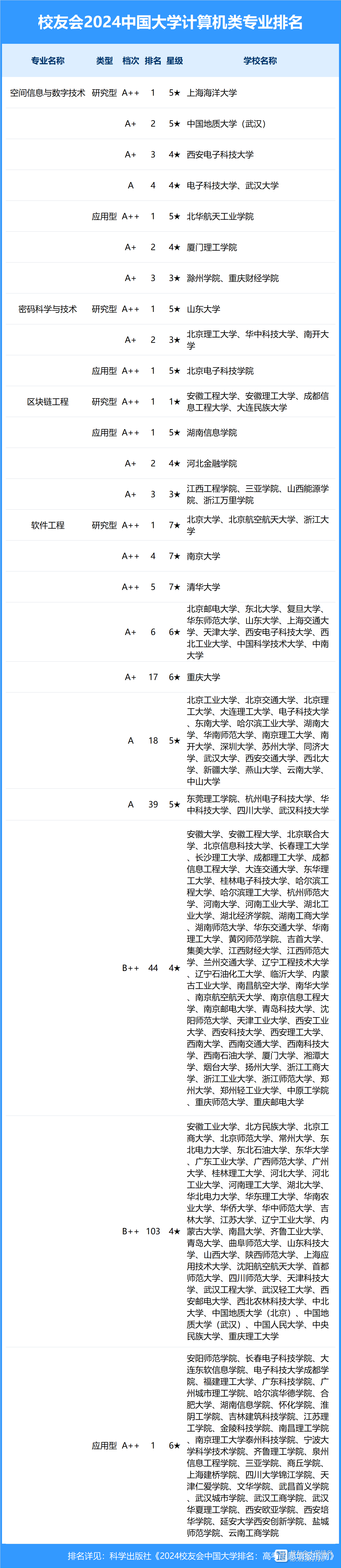 中國(guó)大學(xué)計(jì)算機(jī)專(zhuān)業(yè)排名(計(jì)算機(jī)最好50所大學(xué))-圖1
