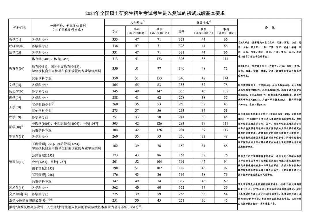 2023國家線考研分數(shù)線公布時間(西交大2024年研究生招生計劃)-圖1