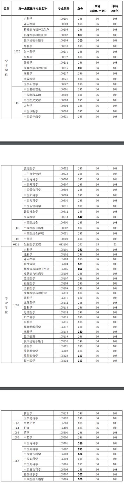 2023考研醫(yī)學(xué)類(lèi)分?jǐn)?shù)線預(yù)測(cè)(醫(yī)學(xué)考研學(xué)校)-圖1