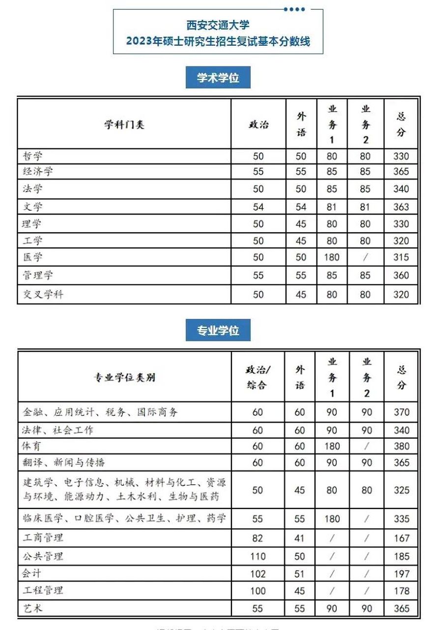 2023西安交大考研分數(shù)線(西安交大考研多少分保底)-圖1